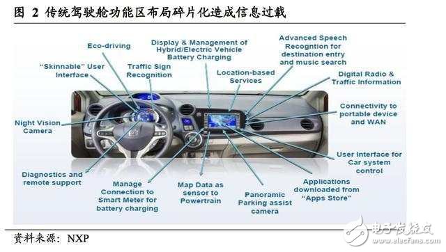 汽車智能駕駛艙深度報告：人機(jī)交互正如智能手機(jī)前夜的“諾基亞”