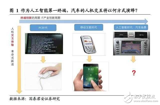 汽車智能駕駛艙深度報告：人機(jī)交互正如智能手機(jī)前夜的“諾基亞”