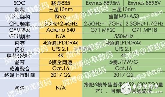 2017年10nm手機“芯”誰能領(lǐng)先？