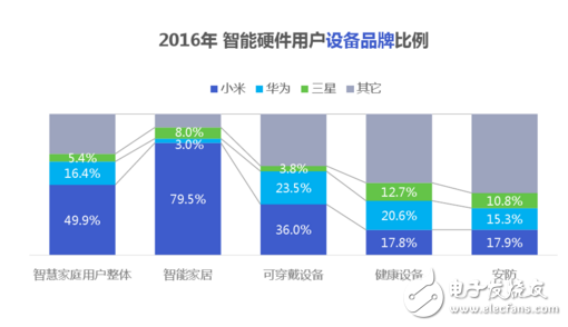 歷經(jīng)轉(zhuǎn)折的智能硬件，2017年會(huì)卷土重來嗎？
