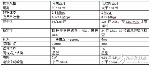 【干貨】一文看懂什么是低功耗藍(lán)牙