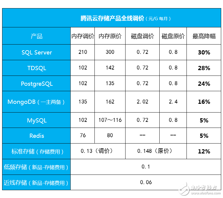 騰訊云存儲產(chǎn)品全線調(diào)價(jià)，旨在推云計(jì)算到各行各業(yè)