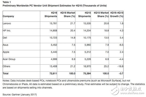 連續 5 年下跌！！全球 PC 出貨量這個鍋該由誰背？