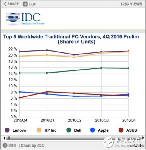 連續 5 年下跌！！全球 PC 出貨量這個鍋該由誰背？