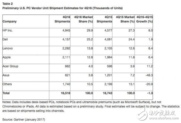 連續 5 年下跌！！全球 PC 出貨量這個鍋該由誰背？