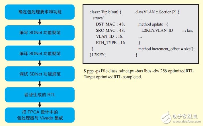 使用SDNet開(kāi)發(fā)創(chuàng)新型可編程網(wǎng)絡(luò)
