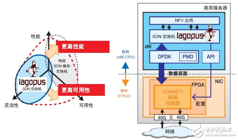 使用SDNet開(kāi)發(fā)創(chuàng)新型可編程網(wǎng)絡(luò)