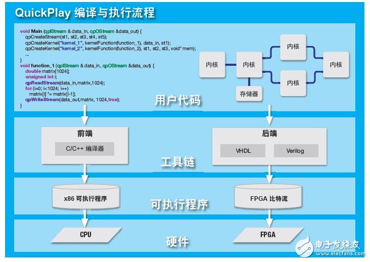 QuickPlay迅速構建基于 FPGA 的高效應用
