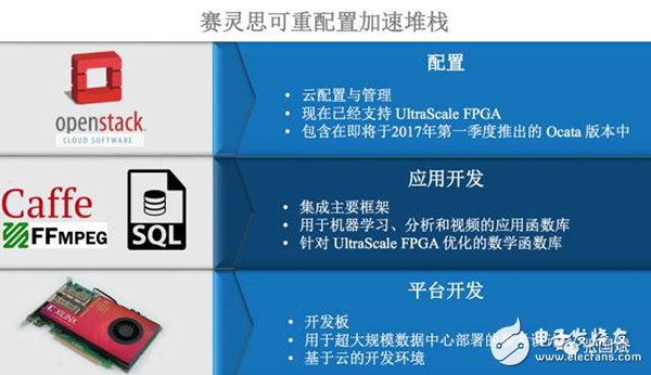【圖文】賽靈思5年轉型見成效，FPGA成超級數據中心主流應用