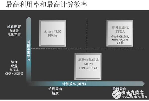 【圖文】賽靈思5年轉型見成效，FPGA成超級數據中心主流應用