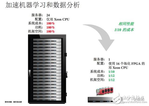 【圖文】賽靈思5年轉型見成效，FPGA成超級數據中心主流應用