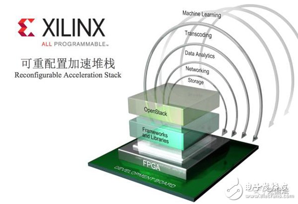 【圖文】賽靈思5年轉型見成效，FPGA成超級數據中心主流應用