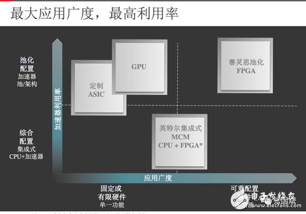 【圖文】賽靈思5年轉型見成效，FPGA成超級數據中心主流應用