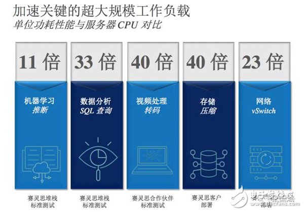 【圖文】賽靈思5年轉型見成效，FPGA成超級數據中心主流應用