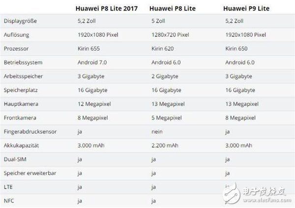 單攝版榮耀8華為P8 Lite手機月底發售！3GB+麒麟655