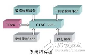 CTSC-200系列PLC在棉紡細(xì)紗機中的應(yīng)用