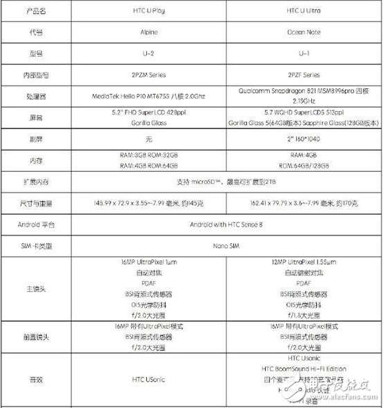 HTC新機U Ultra/play發布 強大但價格傷不起！