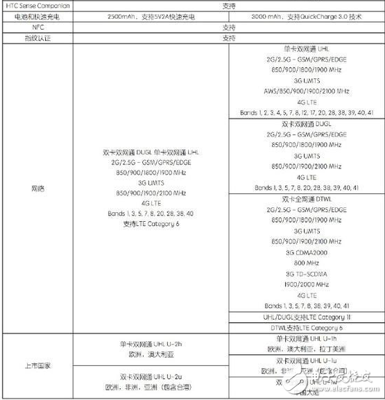 HTC新機U Ultra/play發布 強大但價格傷不起！