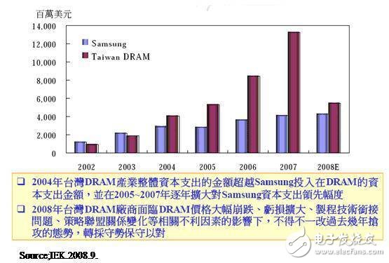 存儲器產業要超過韓國，成為全球第一？