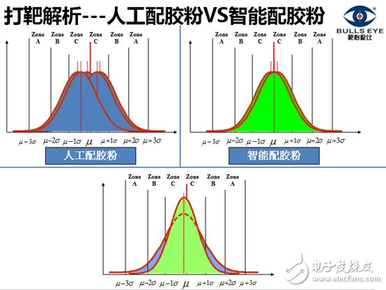 深度：大數據變革下LED封裝如何實現業態的顛覆？