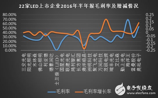 深度：大數據變革下LED封裝如何實現業態的顛覆？