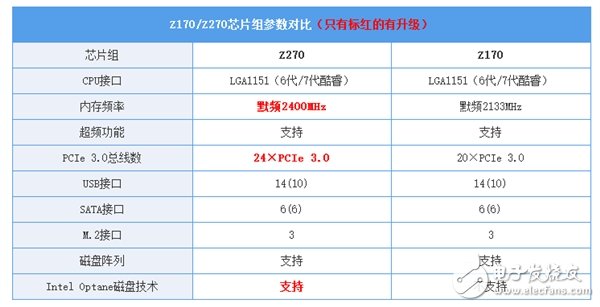 Z170/Z270系主板的對比讓你知道該怎么選？