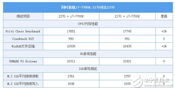 Z170/Z270系主板的對比讓你知道該怎么選？