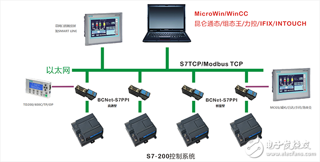 西門子S7-200以太網通訊解決方案