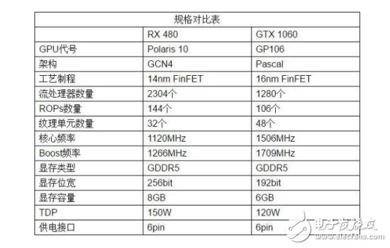 RX480和GTX1060的對(duì)比     你選哪個(gè)好？