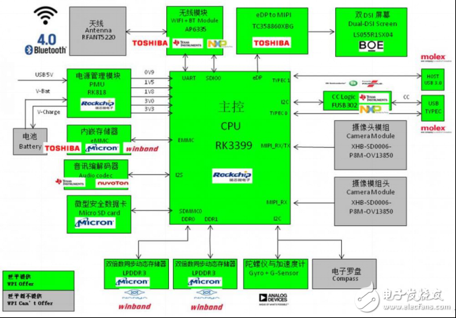 大聯大世平集團推出基于Rockchip RK3399的VR解決方案