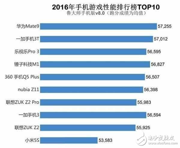 網友懵逼：跑分高有用？小米6力壓華為靠安兔兔，華為反擊用魯大師？
