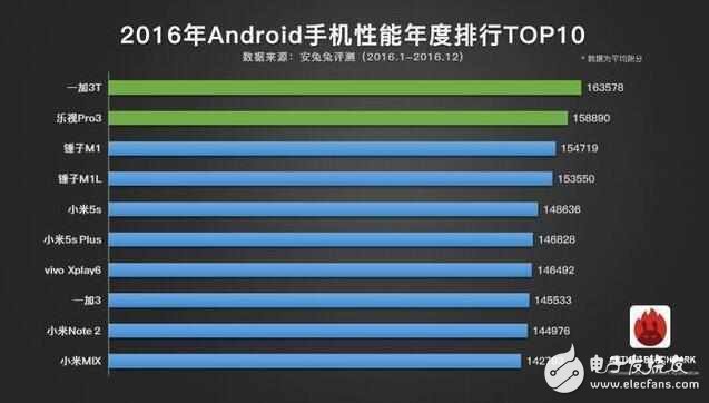 網友懵逼：跑分高有用？小米6力壓華為靠安兔兔，華為反擊用魯大師？