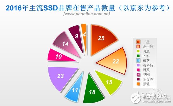 2016年固態***的全面普及，機械***被瘋狂擠壓
