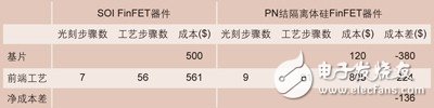 SOIFinFET和PN結(jié)隔離體硅FinFET器件的成本對(duì)比