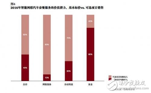 談自動(dòng)駕駛尚早，智能網(wǎng)聯(lián)汽車(chē)才是現(xiàn)在的風(fēng)口