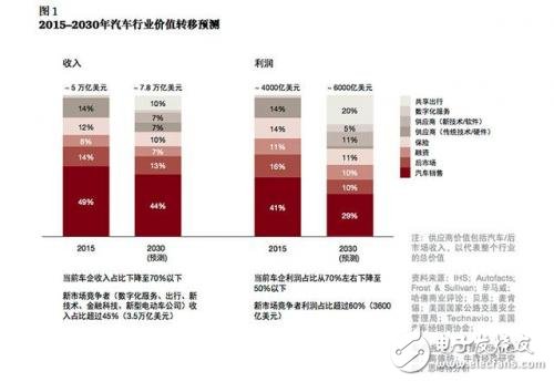 談自動(dòng)駕駛尚早，智能網(wǎng)聯(lián)汽車(chē)才是現(xiàn)在的風(fēng)口