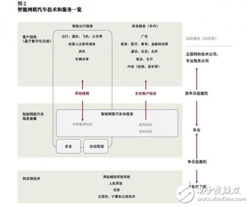 談自動(dòng)駕駛尚早，智能網(wǎng)聯(lián)汽車(chē)才是現(xiàn)在的風(fēng)口