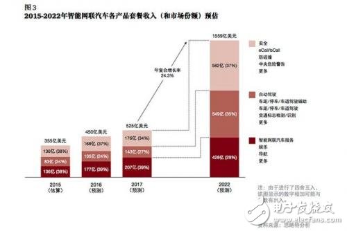 談自動(dòng)駕駛尚早，智能網(wǎng)聯(lián)汽車(chē)才是現(xiàn)在的風(fēng)口