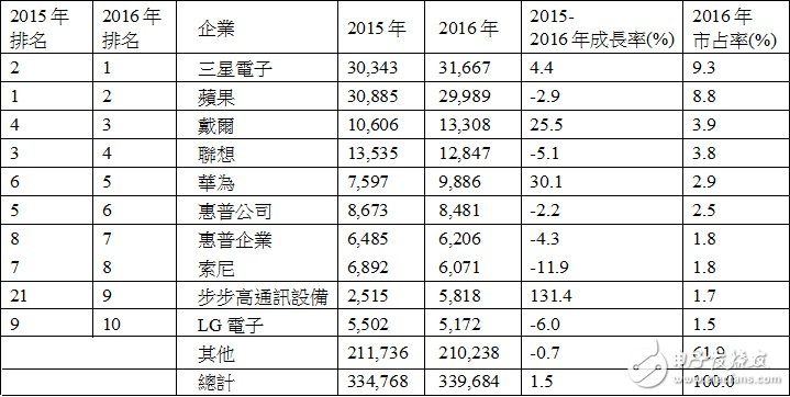 2016年全球半導(dǎo)體設(shè)計(jì)總體有效市場(chǎng)前十大企業(yè)排名