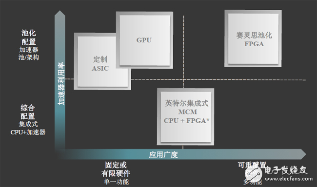 數據中心加速主要途徑比較