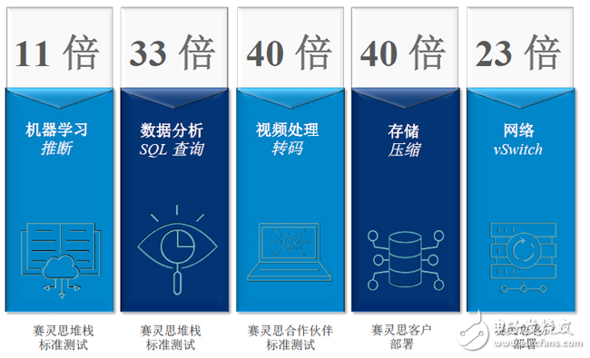 超大規模工作負載中，賽靈思FPGA的單位功耗性能與CPU對比