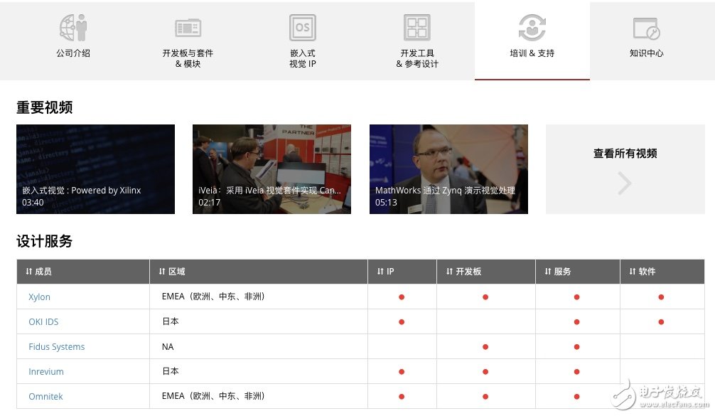 玩轉(zhuǎn)Xilinx嵌入式視覺(jué)開(kāi)發(fā)者專(zhuān)區(qū) 讓視覺(jué)系統(tǒng)開(kāi)發(fā)更加簡(jiǎn)單
