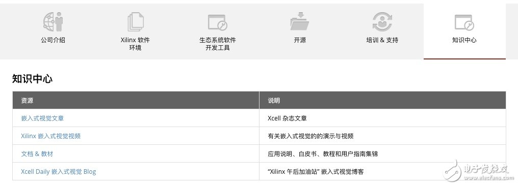 玩轉(zhuǎn)Xilinx嵌入式視覺(jué)開(kāi)發(fā)者專(zhuān)區(qū) 讓視覺(jué)系統(tǒng)開(kāi)發(fā)更加簡(jiǎn)單