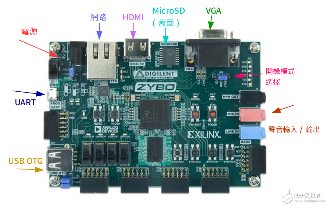 Zybo board 開發經驗分享第一季: 詳解硬件構架
