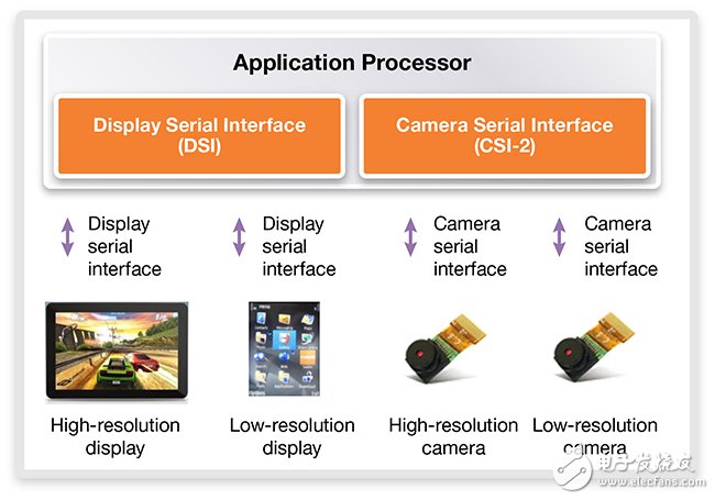 圖1：移動應用中的MIPI DSI和CSI-2實現