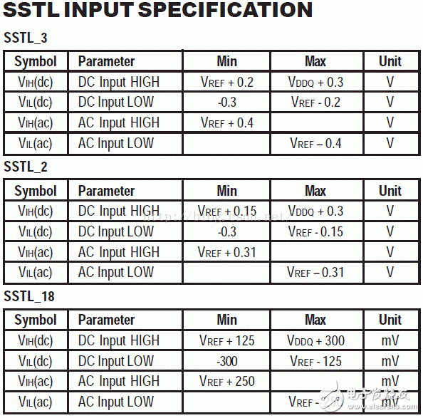 I/O接口標準(1)：LVTTL、LVCMOS、SSTL、HSTL