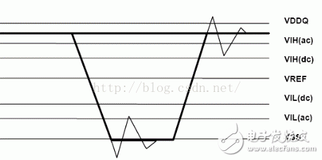 I/O接口標準(1)：LVTTL、LVCMOS、SSTL、HSTL