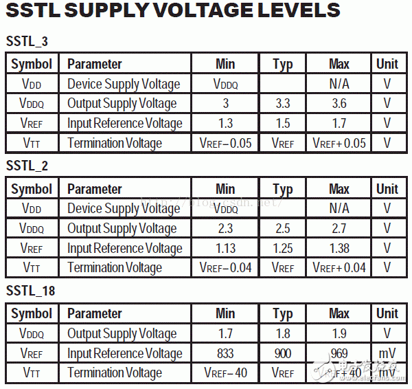 I/O接口標準(1)：LVTTL、LVCMOS、SSTL、HSTL