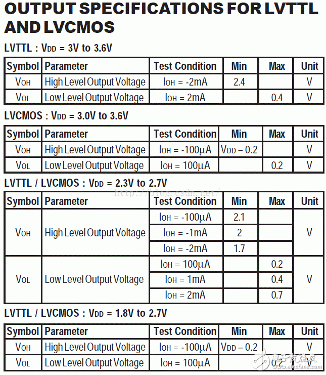 I/O接口標準(1)：LVTTL、LVCMOS、SSTL、HSTL