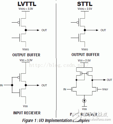 I/O接口標準(1)：LVTTL、LVCMOS、SSTL、HSTL